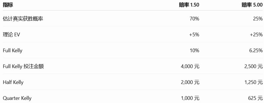 根据 Kelly 计算的 Stake 比较