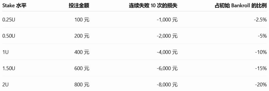 以 40,000 元 Bankroll 为例