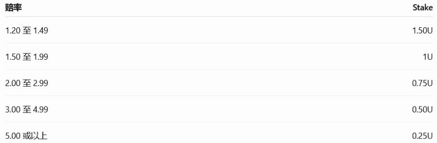 应该根据赔率区间设定 Stake 吗?