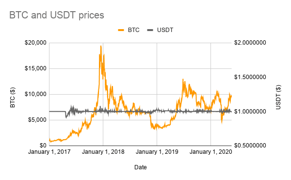 USDT vs Bitcoin Price Chart - Source: CoinMarketCap data
