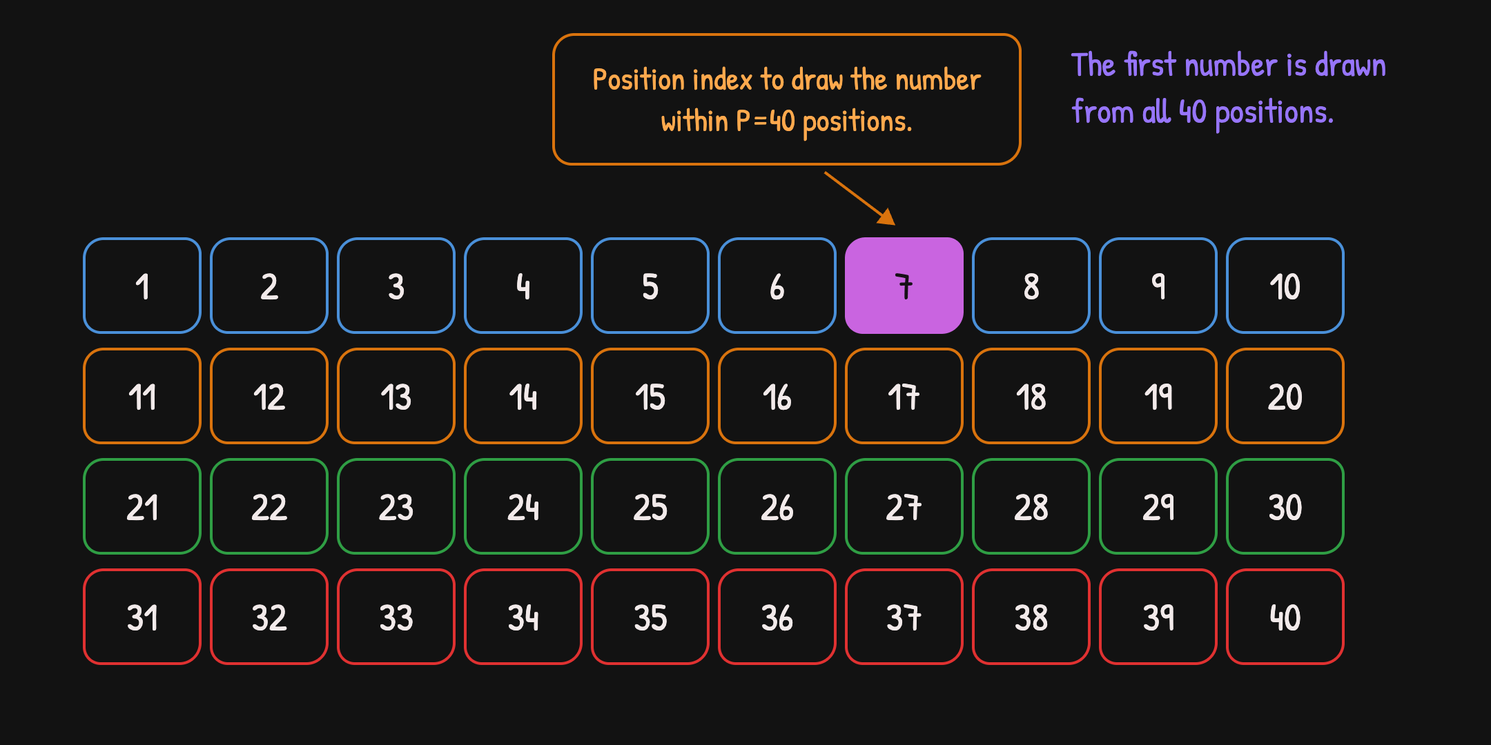 Worked example of Keno's provably fair draw algorithm: the first number is randomly selected from all 40 positions on the board.