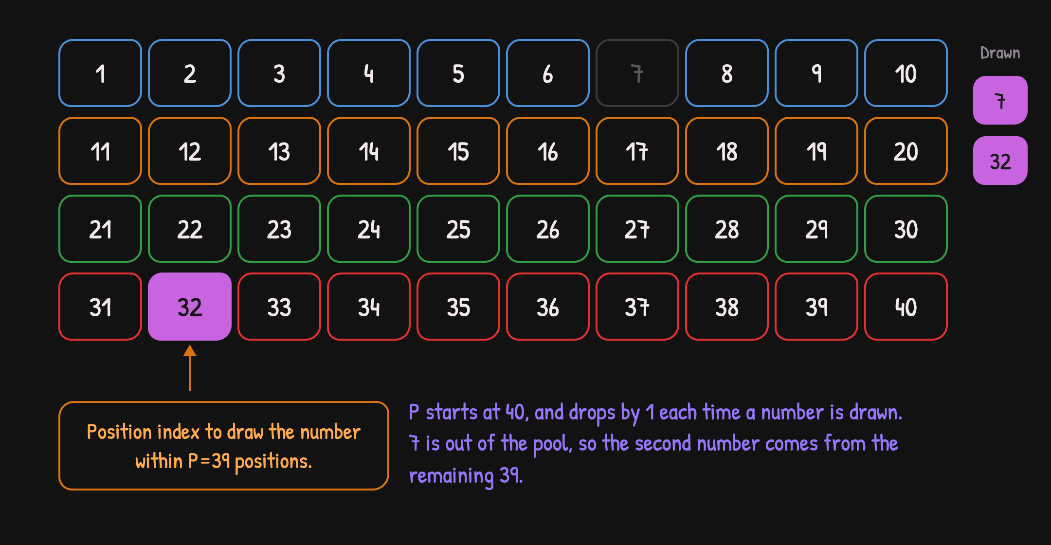 3. Worked example showing Keno's provably fair algorithm drawing the next number from the 39 remaining positions after the first draw is removed.