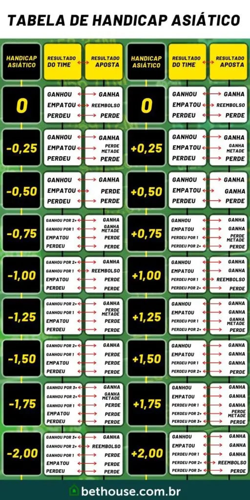 Handicap Asiático: o que é e tabela de handicap