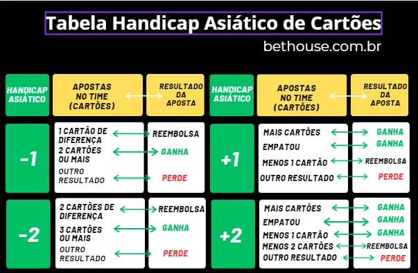 Tabela de Handicap Asiático de Cartões