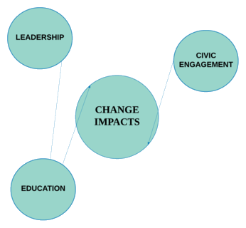 THE PRIMARY IMPACTS OF CHANGE