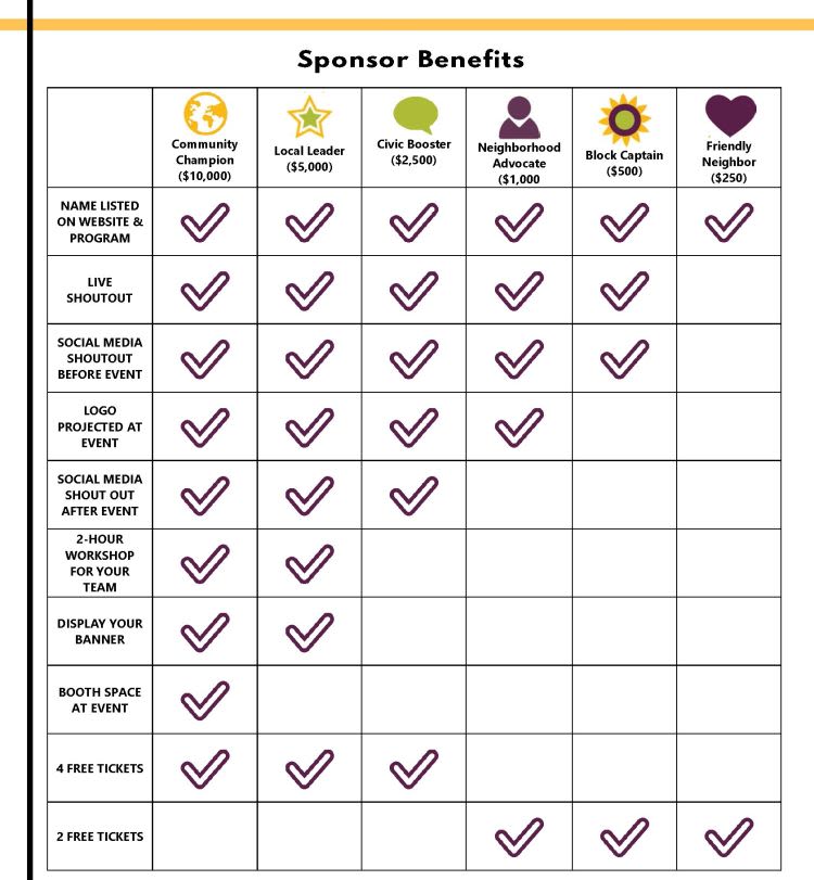 Image description: Chart detailing the benefits available at each sponsorship level as follows. Community Champion ($10,000): Name Listed on Website & Program, Live Shoutout, Social Media Shoutout Before Event, Logo Projected at Event, Social Media Shout Out After Event, 2-Hour Workshop for Your Team, Display Your Banner, Booth Space at Event, 4 Free Tickets Local Leader ($5,000): Name Listed on Website & Program, Live Shoutout, Social Media Shoutout Before Event, Logo Projected at Event, Social Media Shout Out After Event, 2-Hour Workshop for Your Team, Display Your Banner, 4 Free Tickets Civic Booster ($2,500): Name Listed on Website & Program, Live Shoutout, Social Media Shoutout Before Event, Logo Projected at Event, Social Media Shout Out After Event, 4 Free Tickets Neighborhood Advocate ($1,000): Name Listed on Website & Program, Live Shoutout, Social Media Shoutout Before Event, Logo Projected at Event, 2 Free Tickets Block Captain ($500): Name Listed on Website & Program, Live Shoutout, Social Media Shoutout Before Event, 2 Free Tickets Friendly Neighbor ($250): Name Listed on Website & Program, 2 Free Tickets