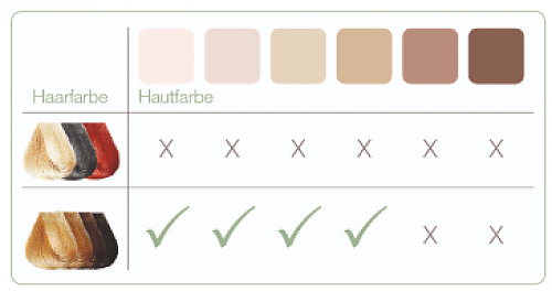 Übersicht der Hautfarben und Haarfarben, für die IPL geeignet ist.