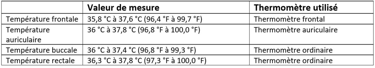 Thermomètre médical Beurer Tableau des valeurs de mesure pour différents thermomètres