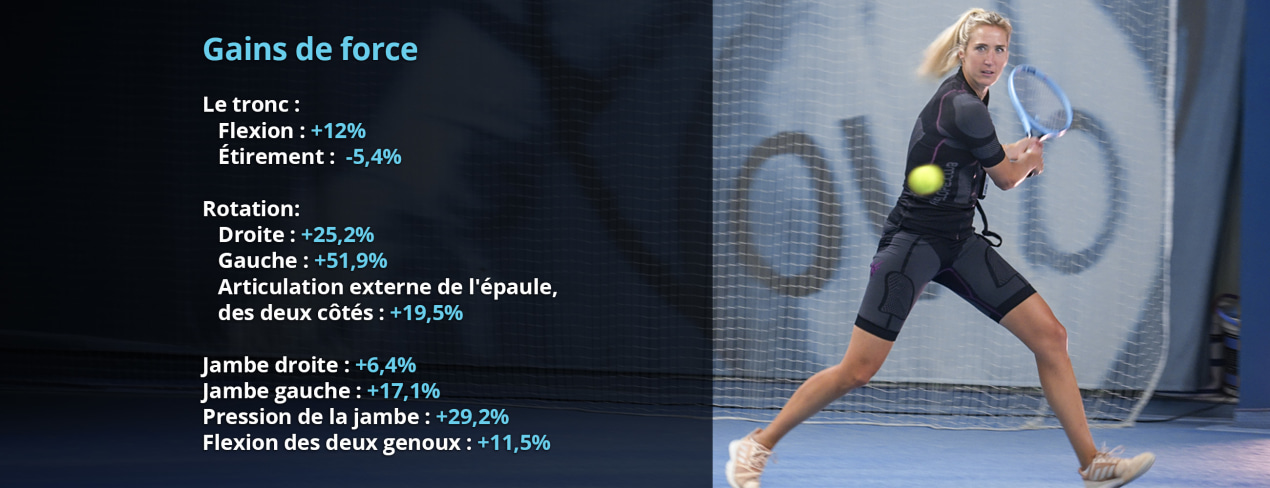 Sophia Bergner joue dans une salle de tennis avec la combinaison EMS d'Antelope. En blanc et turquoise, dans la partie gauche de l'image, on peut lire « Force gagne tronc : extension : +12 %, flexion : -5,4 %, rotation : droite : +25,2 %, gauche : +51,9 %, articulation externe de l'épaule des deux côtés : + 19,5 % Jambe droite : +6,4 % Jambe gauche : +17,1 % Presse à jambes : +29,2 % Flexion du genou Les deux : +11,5