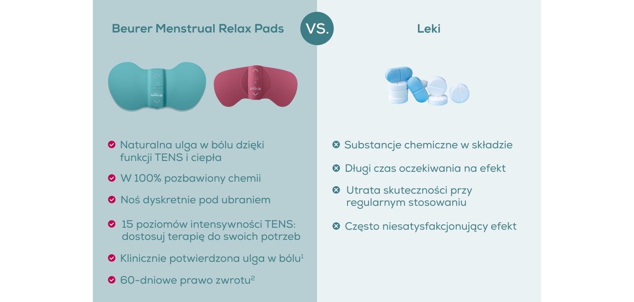Tabela porównawcza Beurer Menstrual Relax Pads vs. środki przeciwbólowe