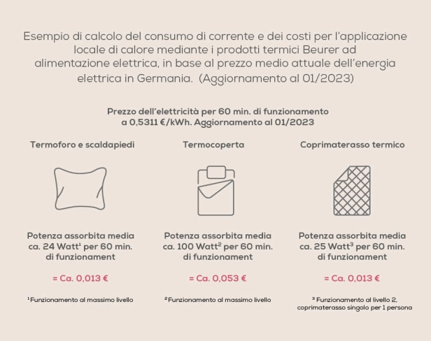 Grafica Beurer consumo energetico dei prodotti di riscaldamento Beurer