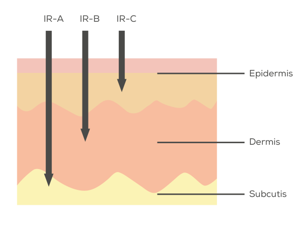 Graphic of the skin layers with the penetration depth of infrared radiation Graphic of the skin layers with penetration depth of infrared: IR-A to subcutis, IR-B to dermis, IR-C to epidermis