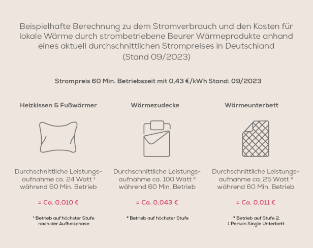 Beurer Grafik Energieverbrauch der Beurer Wärmeprodukte