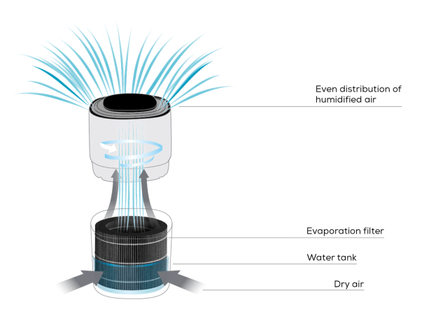 Clean air thanks to the cold vaporisation technology of the Beurer LB 300 Plus humidifier