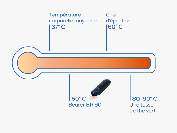 Comparaison de la température du Beurer BR 90 avec d'autres choses