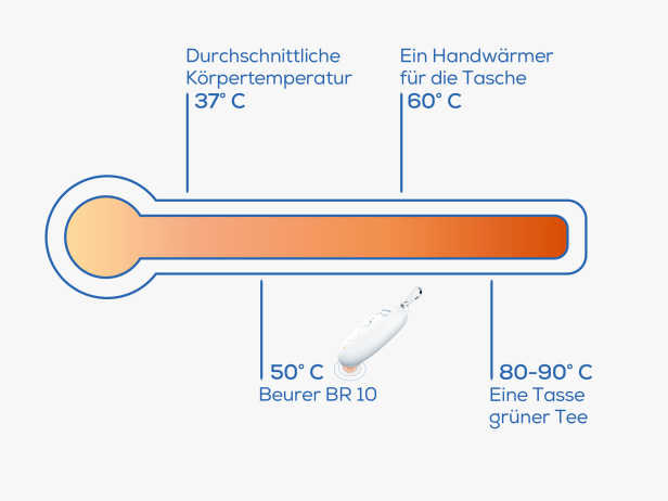 Temperaturvergleich Beurer BR 10