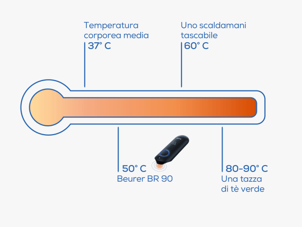 La temperatura del Beurer BR 90 a confronto