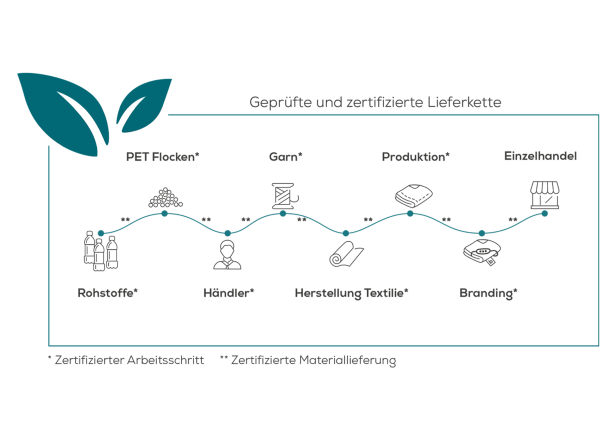 Flussdiagramm der GRS-zertifizierten Lieferkette mit Icons und Text zu Arbeitsschritten und Materiallieferungen