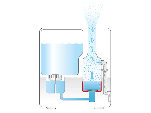 Luftbefeuchter mit Wasserverdampfung Schema eines Dampfluftbefeuchters: Wasser fließt vom Tank in eine rote Heizkammer. Dort verdampft es und wird durch einen Ventilator nach oben ausgestoßen.