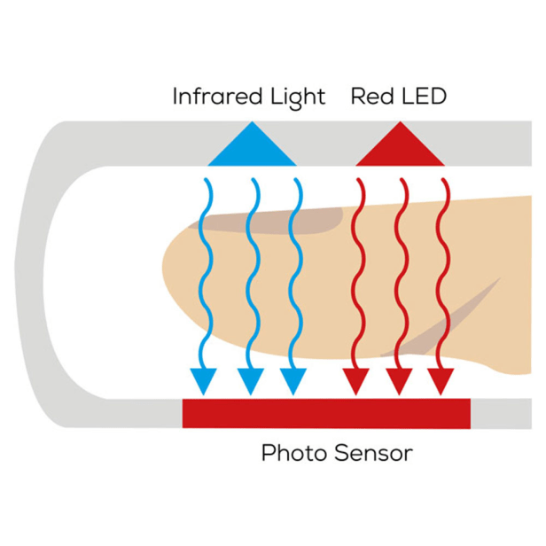Diagram of a pulse oximeter: Infrared light and a red LED shine from above through a finger onto a photosensor, which measures the light.