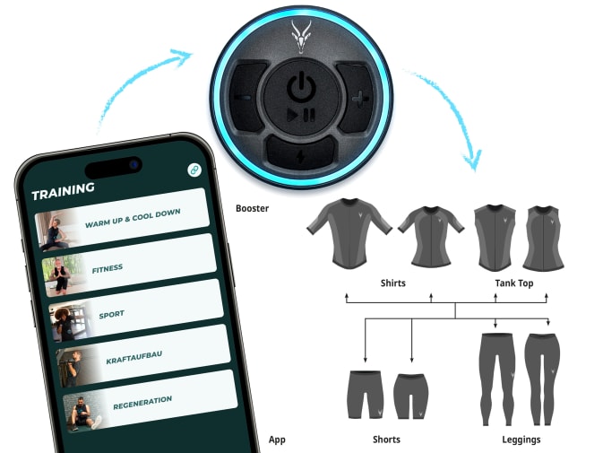 Une représentation de l'application Antelope Go, des textiles EMS Antelope et de l'Antelope Booster. Le graphique illustre le fait que différents textiles EMS Antelope peuvent être combinés entre eux en fonction des besoins d'entraînement et que l'intensité de la stimulation électrique des muscles peut être adaptée librement.