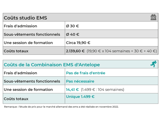 Le coût de l'entraînement EMS dans un studio EMS comparé au coût de la combinaison EMS d'Antelope est présenté.