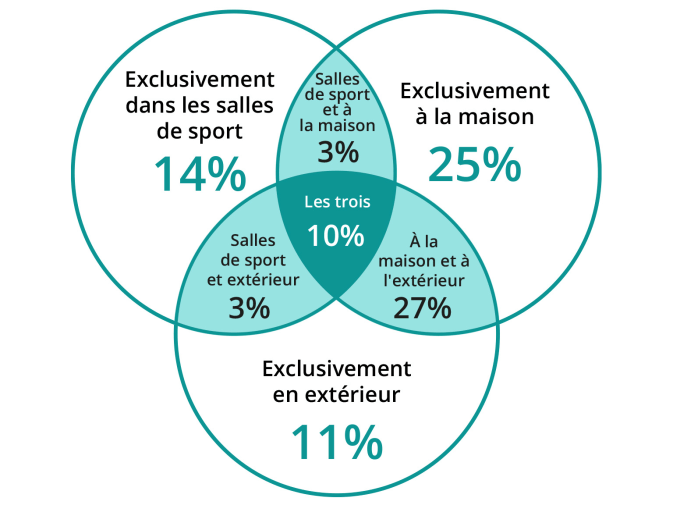 Graphique de la fréquence de l'entraînement à domicile, en salle de sport ou à l'extérieur. 10% indiquent qu'ils s'entraînent dans les trois environnements.