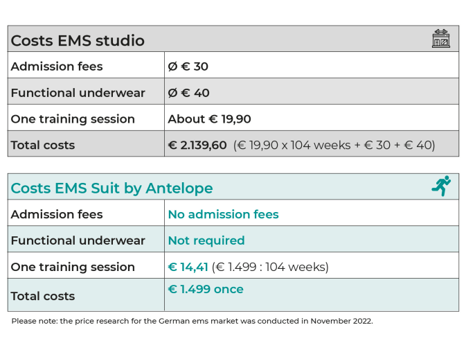 The costs for EMS training in the EMS studio compared to the costs for the EMS suit from Antelope are shown.