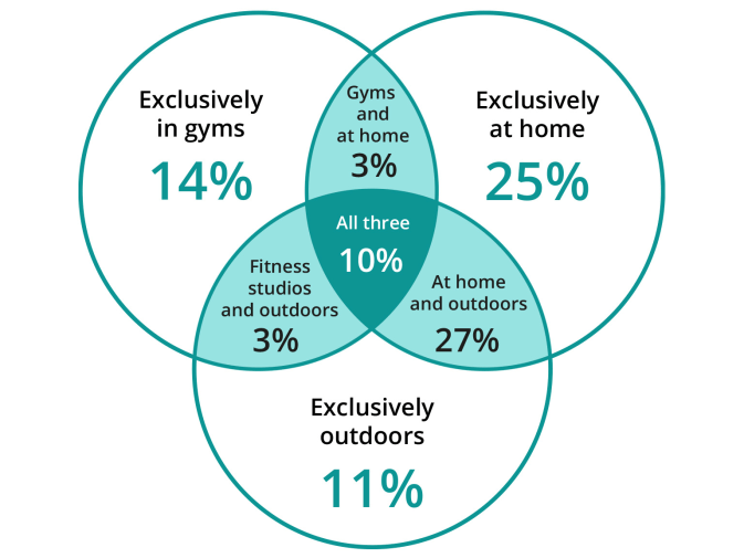 Graphic showing how often people exercise at home, in the gym or outdoors. 10% say they exercise in all three environments.