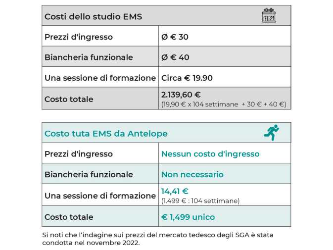Confronto tra i costi della tuta mobile EMS di Antelope e i costi dello studio EMS. L'illustrazione mostra che l'acquisto della tuta EMS di Antelope può far risparmiare 640,60 € dopo due anni.