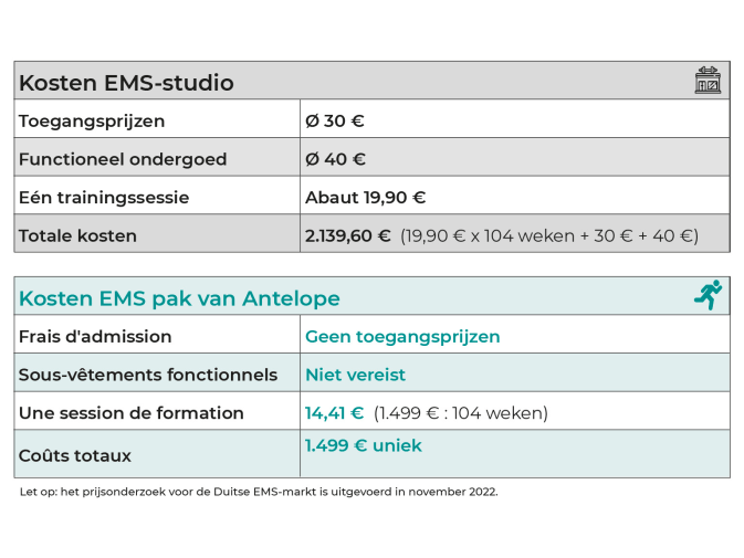 Vergelijking van de kosten met het mobiele EMS-pak van Antelope en de kosten in de EMS-studio. De illustratie toont aan dat de aankoop van het EMS-pak van Antelope na twee jaar € 640,60 kan besparen.