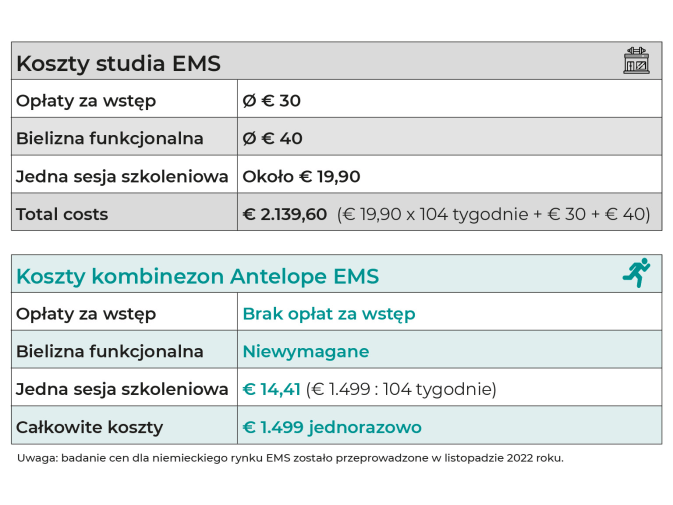 Porównanie kosztów mobilnego kombinezonu EMS firmy Antelope i kosztów w studiu EMS. Ilustracja pokazuje, że zakup kombinezonu EMS od Antelope może zaoszczędzić 640,60 € po dwóch latach.