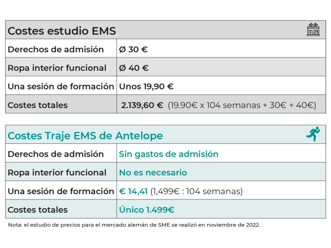 Se muestran los costes de la formación de EMS en el estudio de EMS en comparación con los costes del traje de EMS de Antelope.
