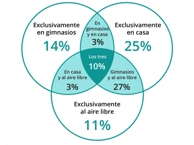 Gráfico que muestra la frecuencia con la que la gente hace ejercicio en casa, en el gimnasio o al aire libre. El 10% afirma hacer ejercicio en los tres entornos.