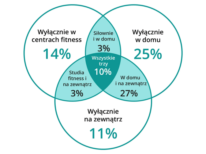 Grafika pokazująca, jak często ludzie ćwiczą w domu, na siłowni lub na świeżym powietrzu. 10% twierdzi, że ćwiczy we wszystkich trzech środowiskach.