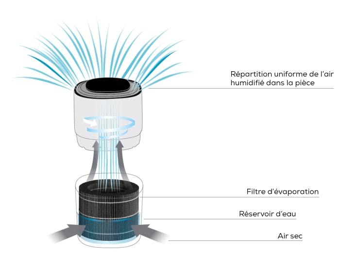 De l'air pur avec la technologie d'évaporation à froid de l'humidificateur LB 300 Plus de Beurer