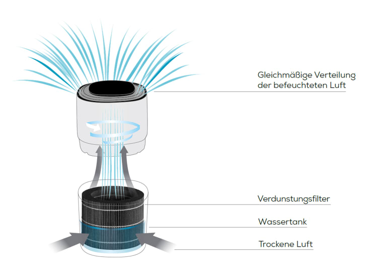 Schone lucht met de koude verdampingstechnologie van de LB 300 Plus luchtbevochtiger van Beurer