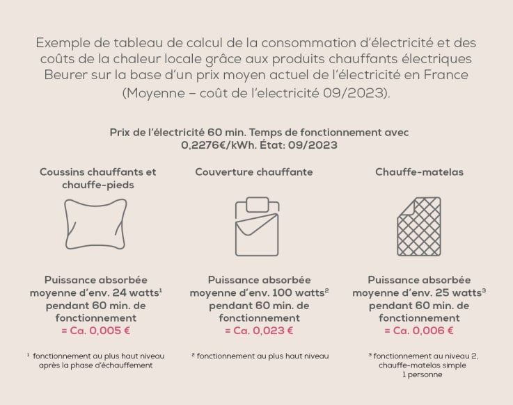 coûts énergétiques des produits thermiques