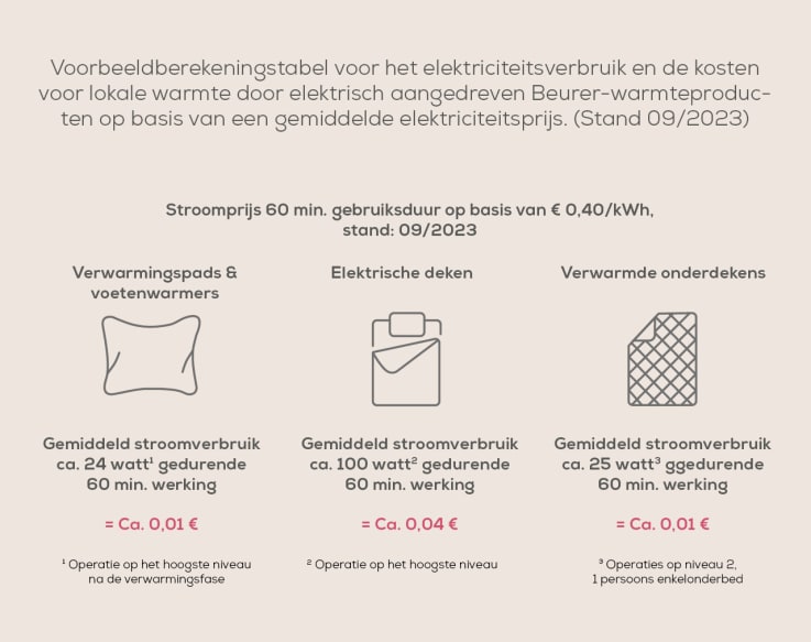 energiekosten thermische producten