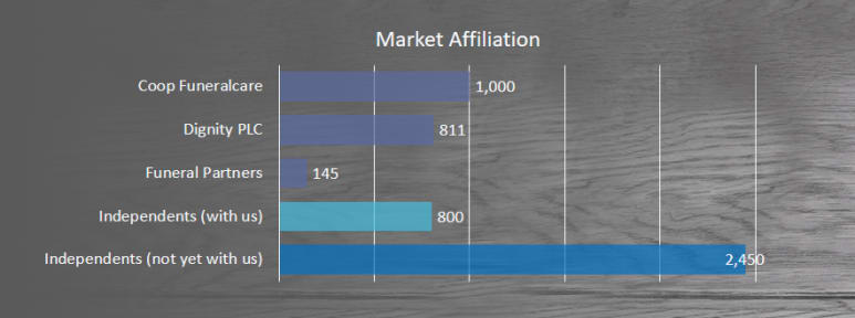 UK Funeral Market Affiliation Dignity PLC