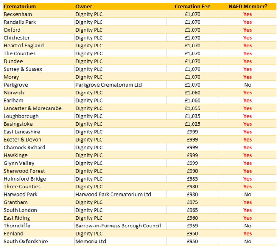 30 most expensive crematoria in the UK