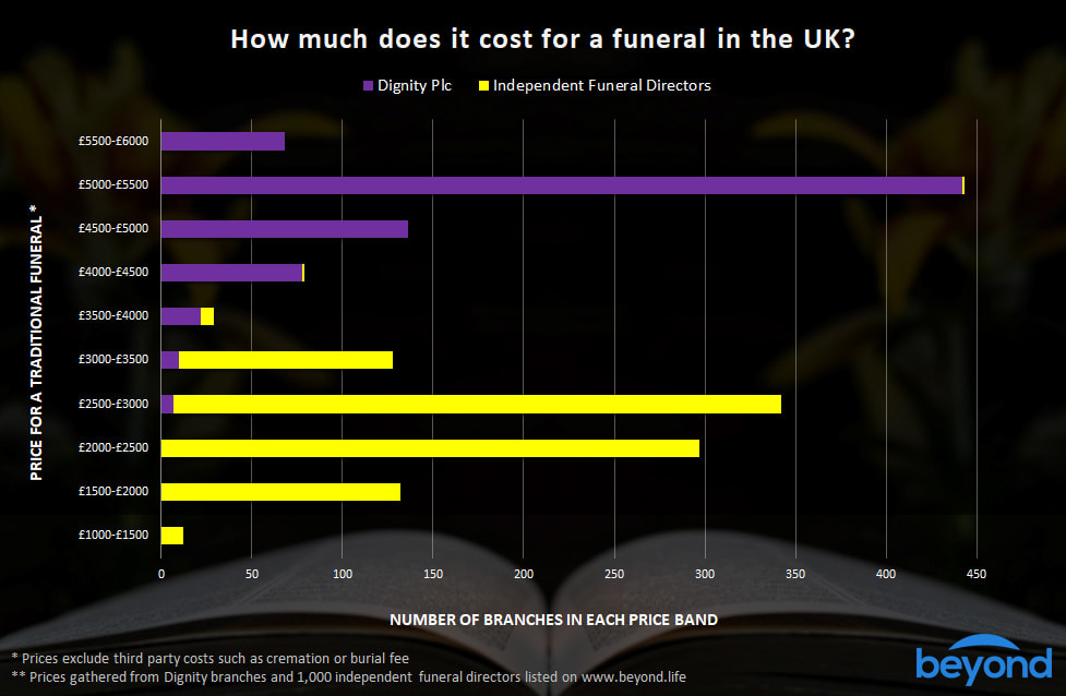 How much does a funeral cost in the UK? Dignity vs Independents