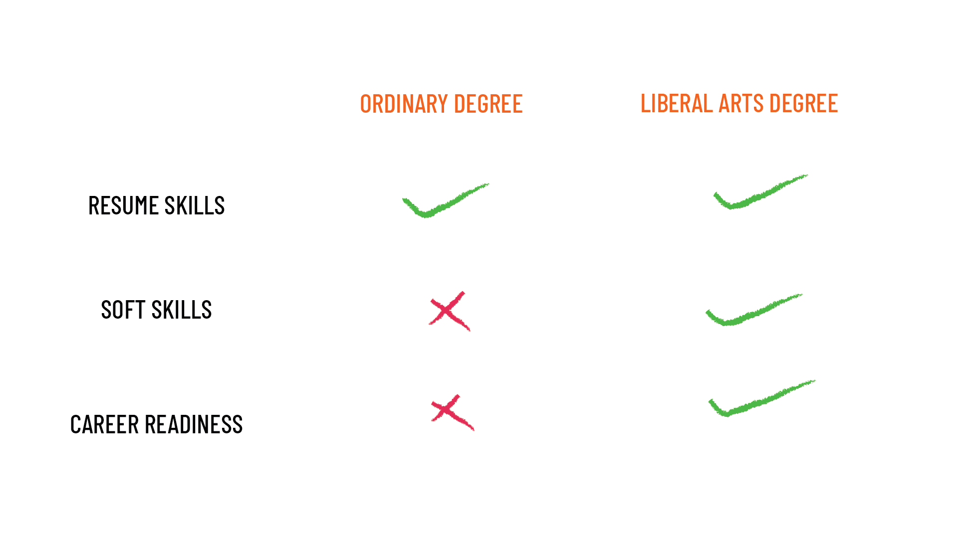 Liberal education builds soft skills and not resume skills