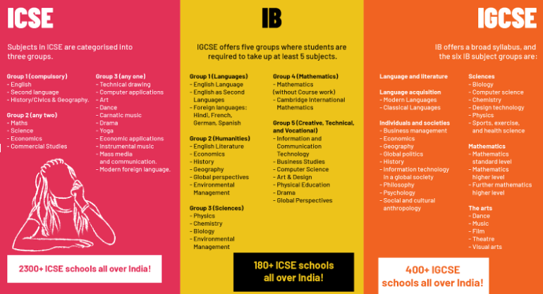 icse-vs-igcse-vs-ib-vs-cbse-vs-nios-choosing-the-right-board