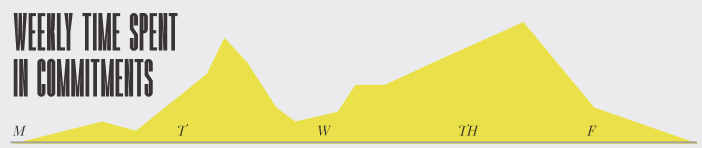 Weekly time spent in commitments