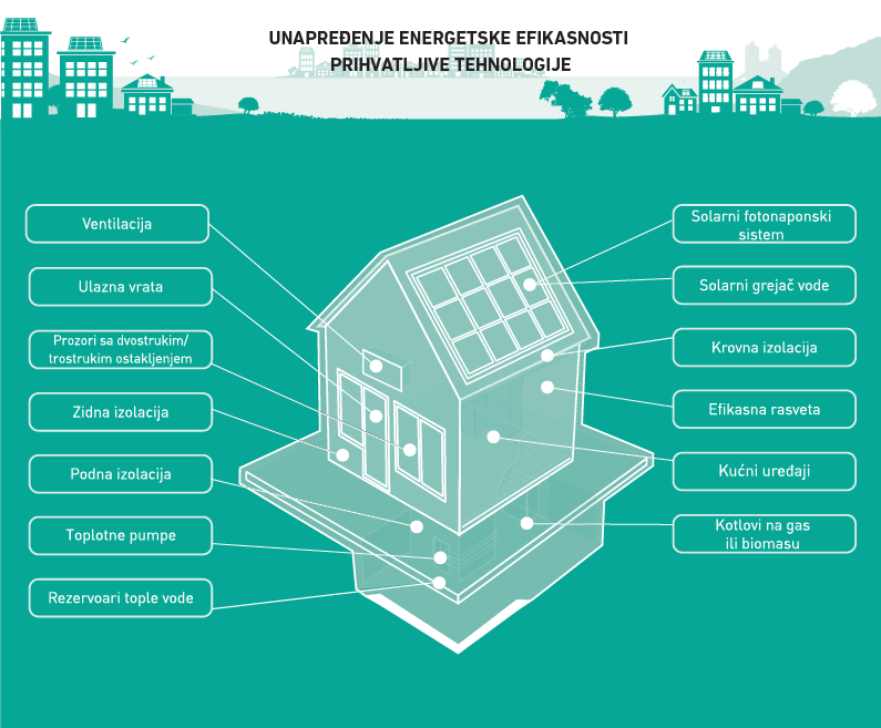 Krediti za unapređenje energetske efikasnosti, prihvatljive tehnologije