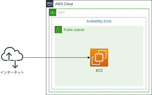 Awsでwordpress Nginx をサクッと構築 Infraya Work