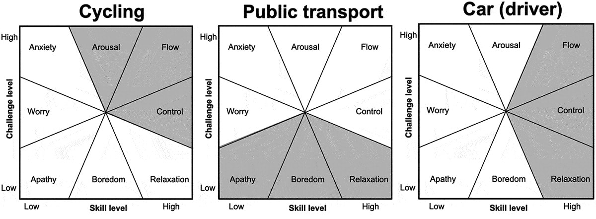 A chart of different mental states for cycling, public transport, and car driving.