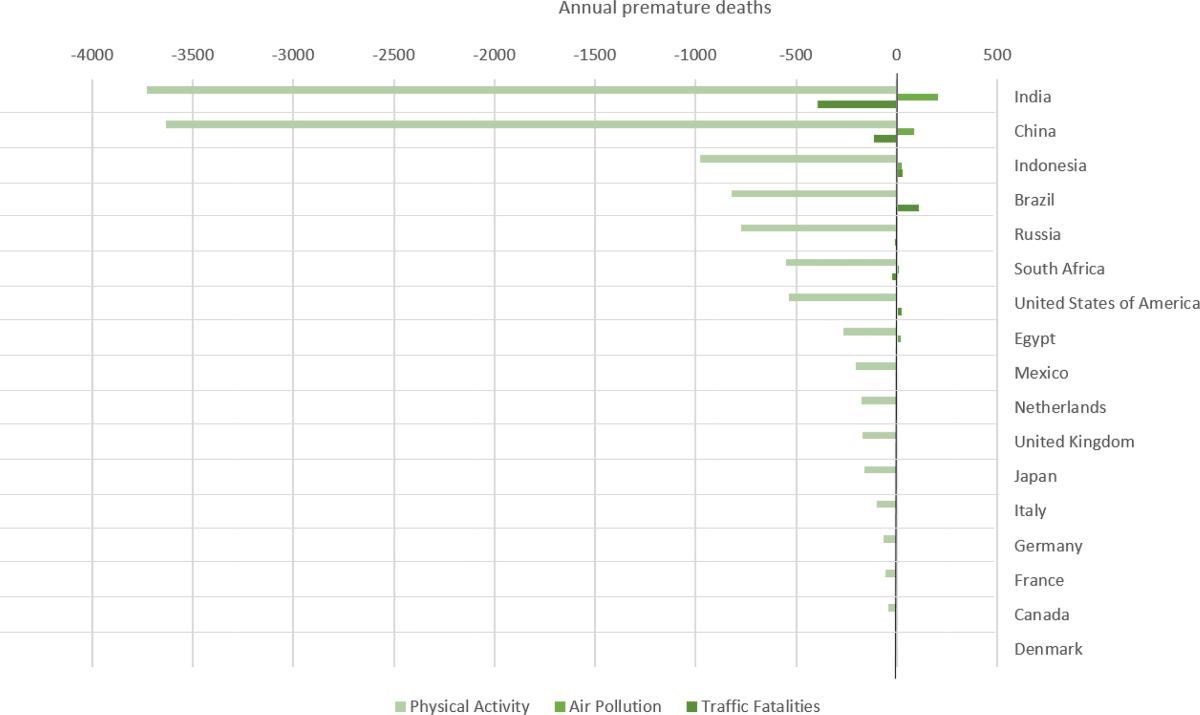 A graph showing the premature deaths caused by physical activity, air pollution, and traffic fatalities in different countries.