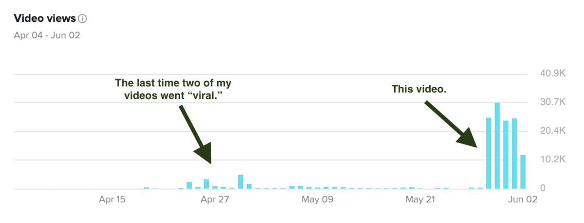 A bar chart depicting video views over time. A few small bars are on the left and large bars are on the right, showing peak views at 30K in one day.